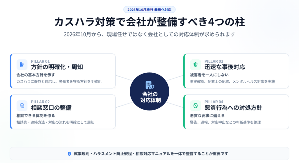 カスハラ対策で会社が整備すべき4つの柱